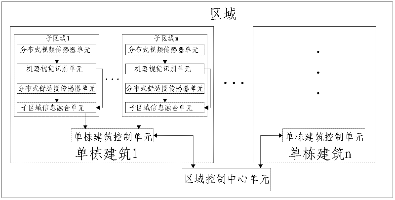 Energy consumption control system and method for area buildings