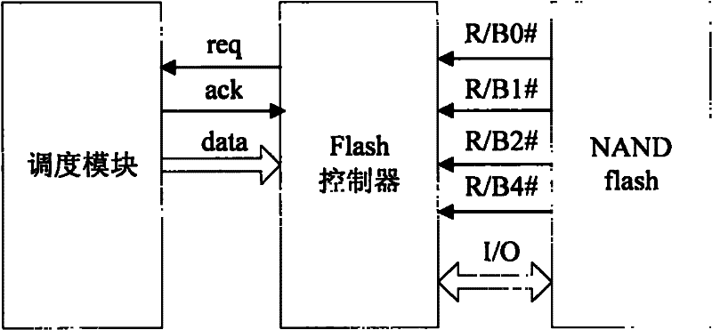 Control device of non-volatile storage, method and system thereof for dispatching data