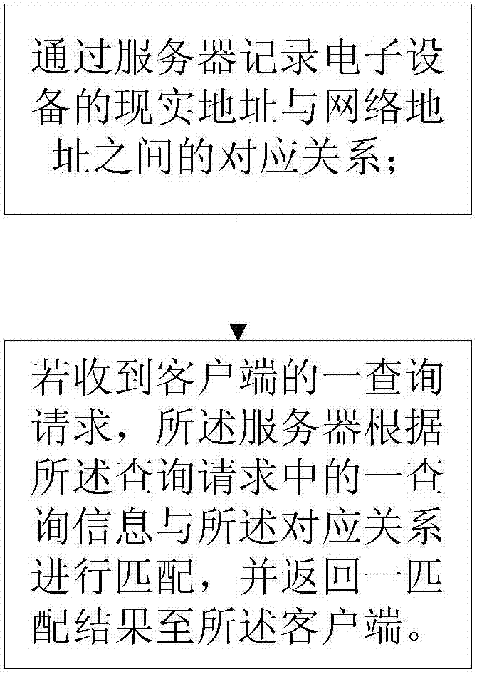 Method and system applicable to matching real address with network address of electronic equipment