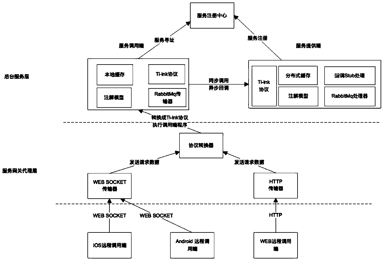 A distributed microservice framework system supporting asynchronous mode and its implementation method