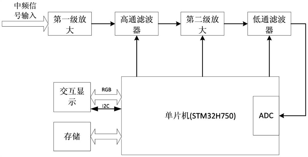 Verification and simulation integrated system for radar intermediate frequency signal simulation processing