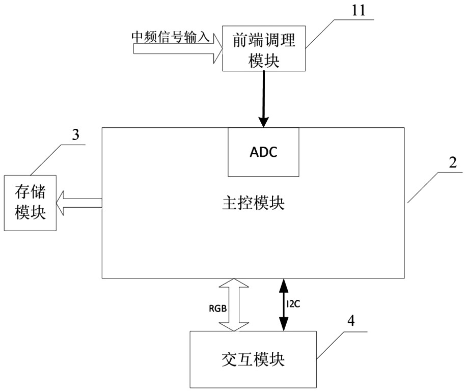 Verification and simulation integrated system for radar intermediate frequency signal simulation processing