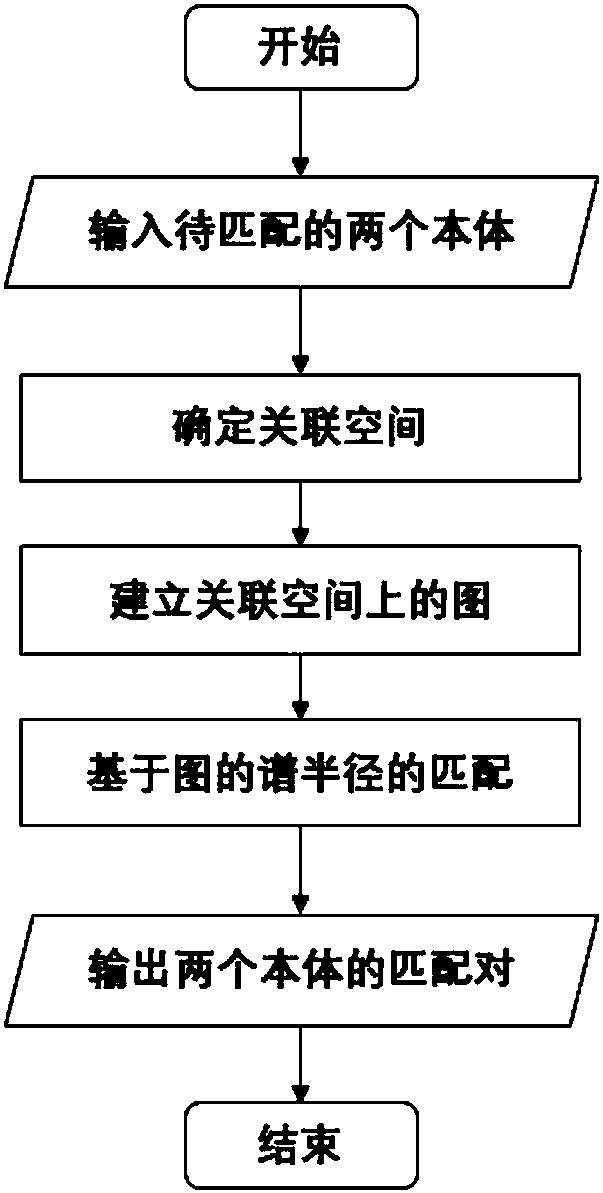 Heterogeneous ontology matching method and system based on graph