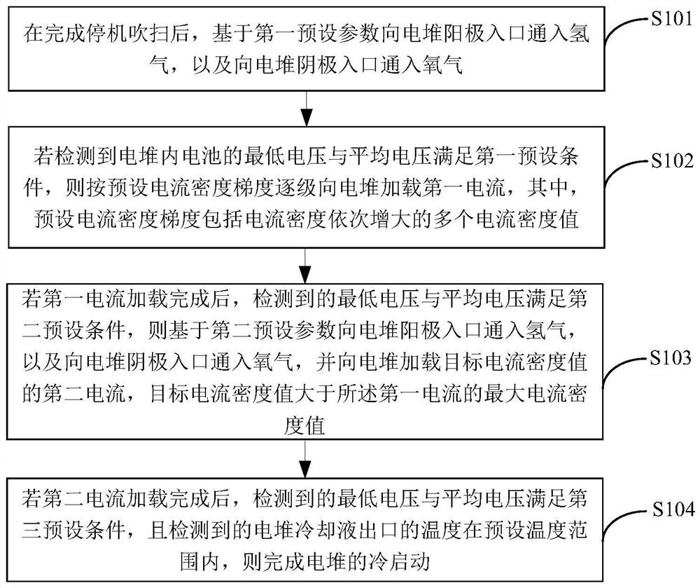 Cold start method and device of fuel cell stack and vehicle