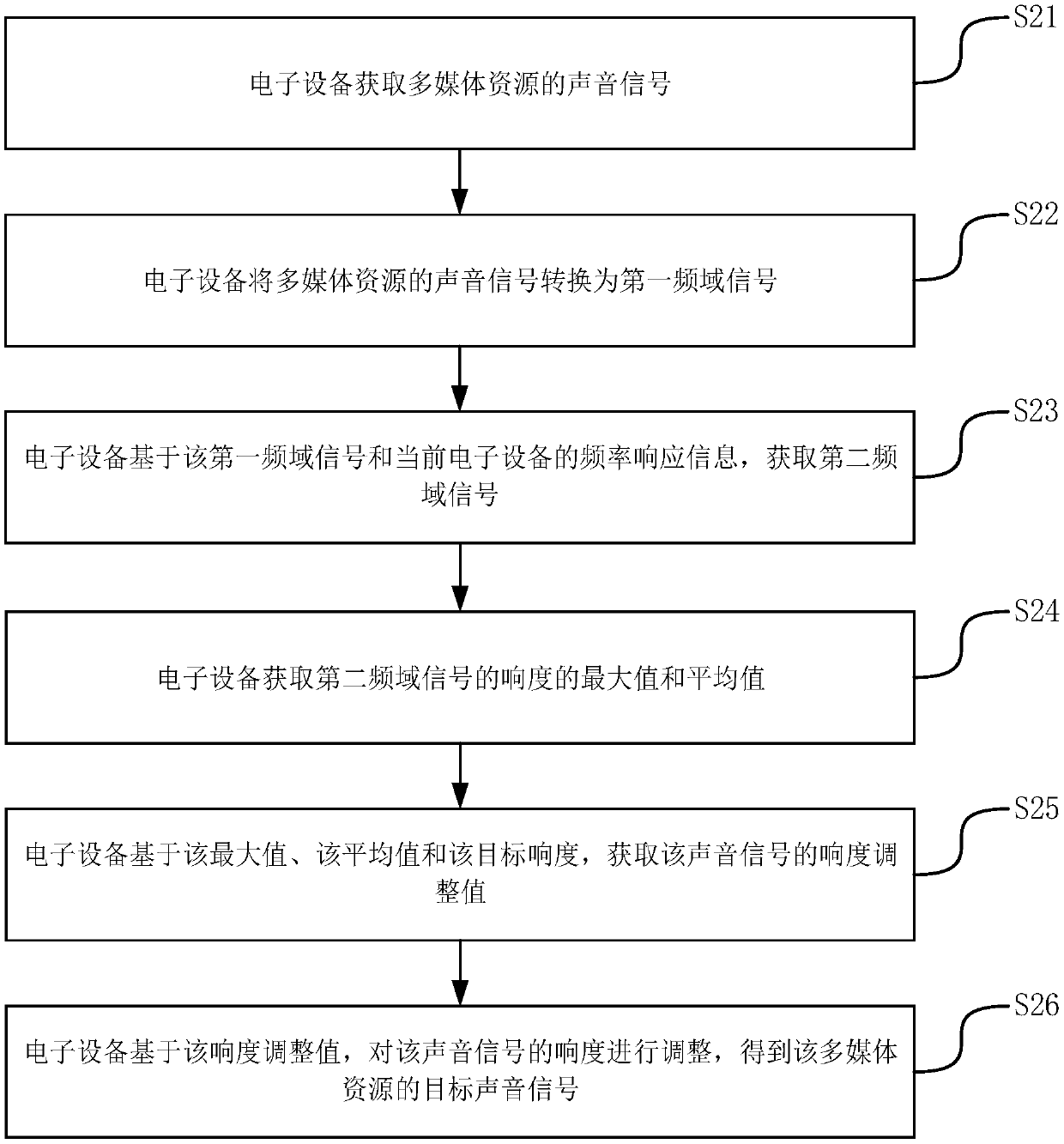 Loudness adjustment methods and devices, electronic equipment and memory medium