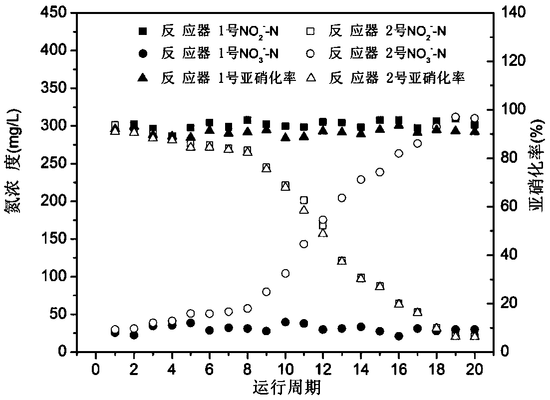 Method for achieving stable nitrosation of low-concentration ammonia-nitrogen wastewater