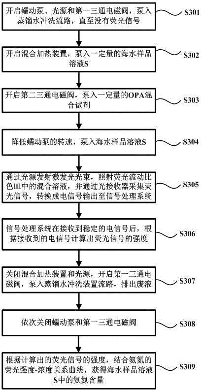Device and method for on-line detection of content of ammonia nitrogen in seawater