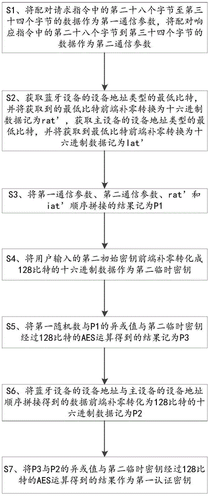 Bluetooth master and slave devices and method for establishing safety channel between same