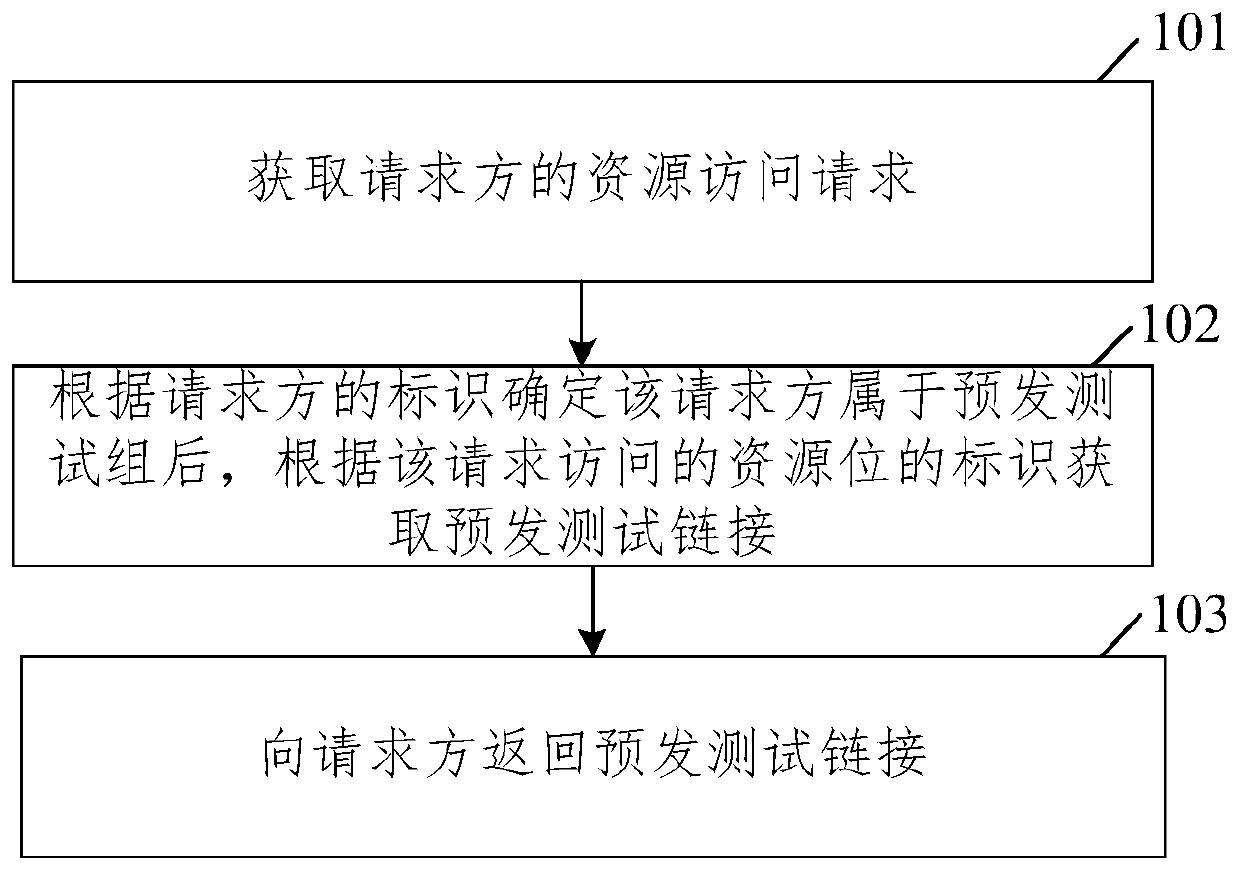 pre-testing-method-device-and-equipment-and-storage-medium-eureka