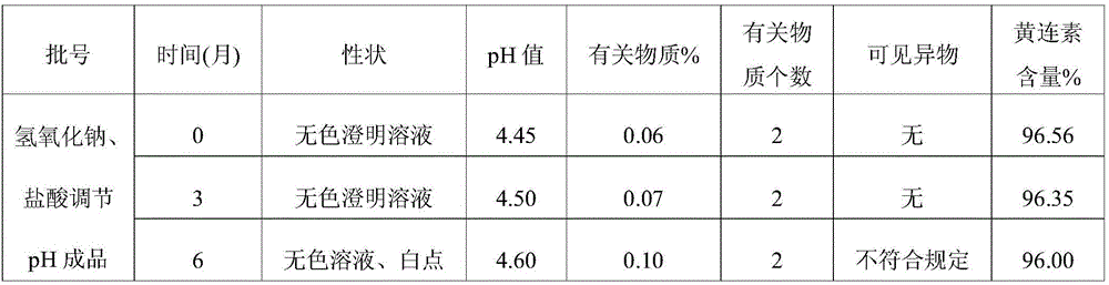 Preparation method of berberine injection preparation pharmaceutical composition