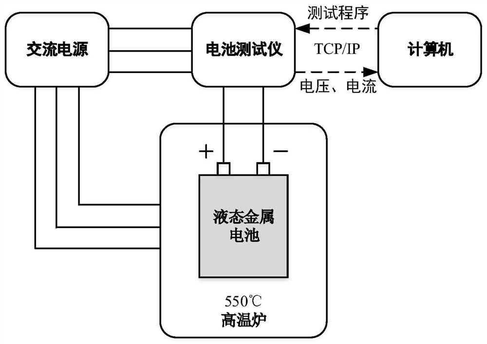 A liquid metal battery charging method and system