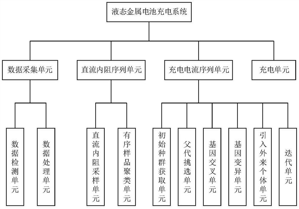 A liquid metal battery charging method and system