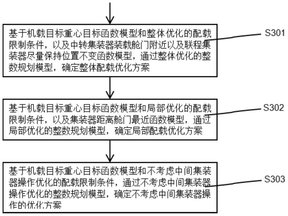 Multi-leg collaborative stowage optimization method