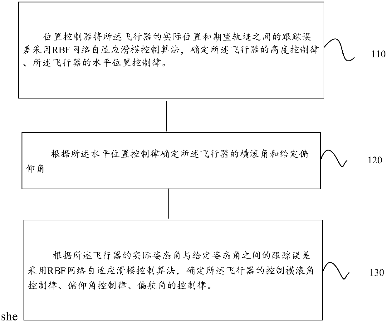 Sliding mode control method and controller for four-rotor aircraft