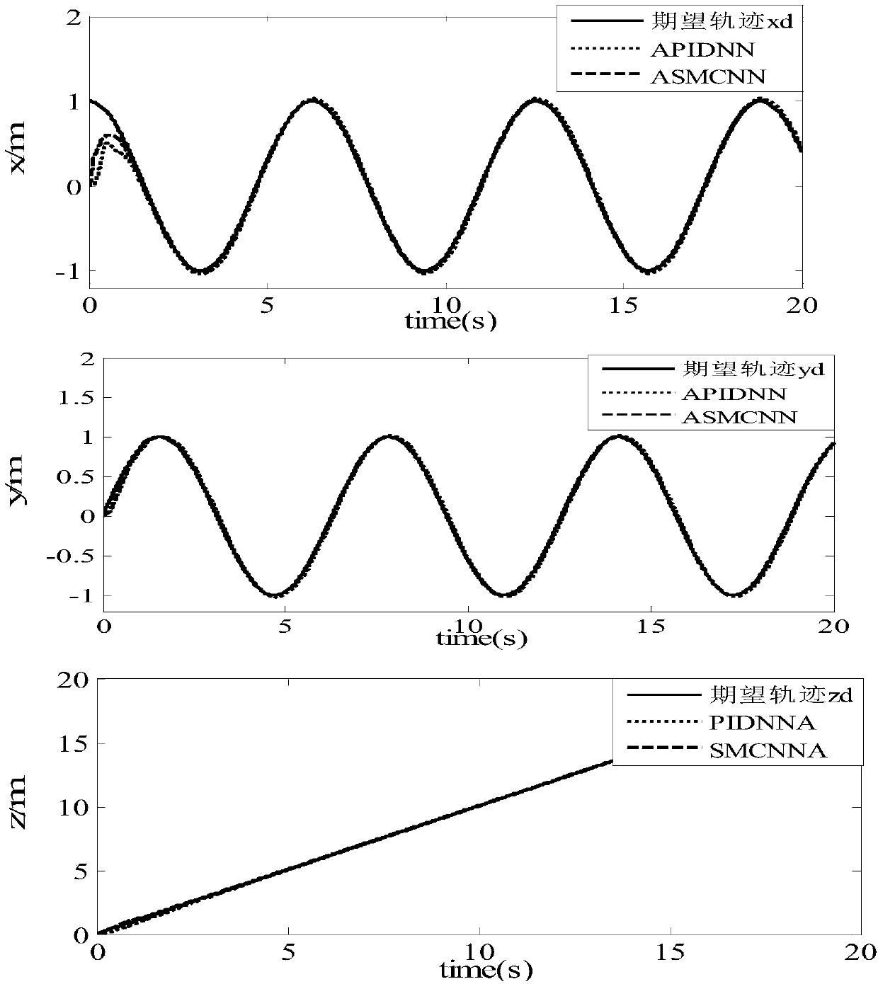 Sliding mode control method and controller for four-rotor aircraft