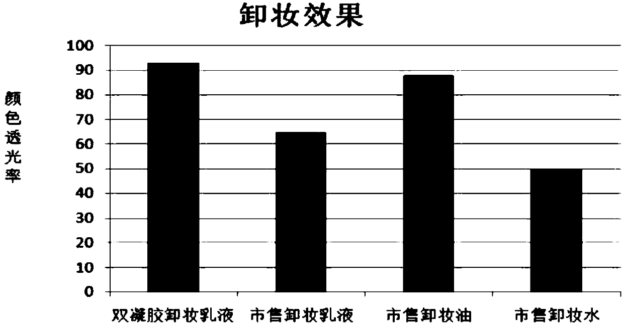 Eye and lip makeup removing gel cosmetic product for double gel system and preparation method thereof