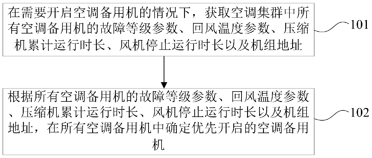 Method, device and computer-readable storage medium for controlling opening of air-conditioning standby machine