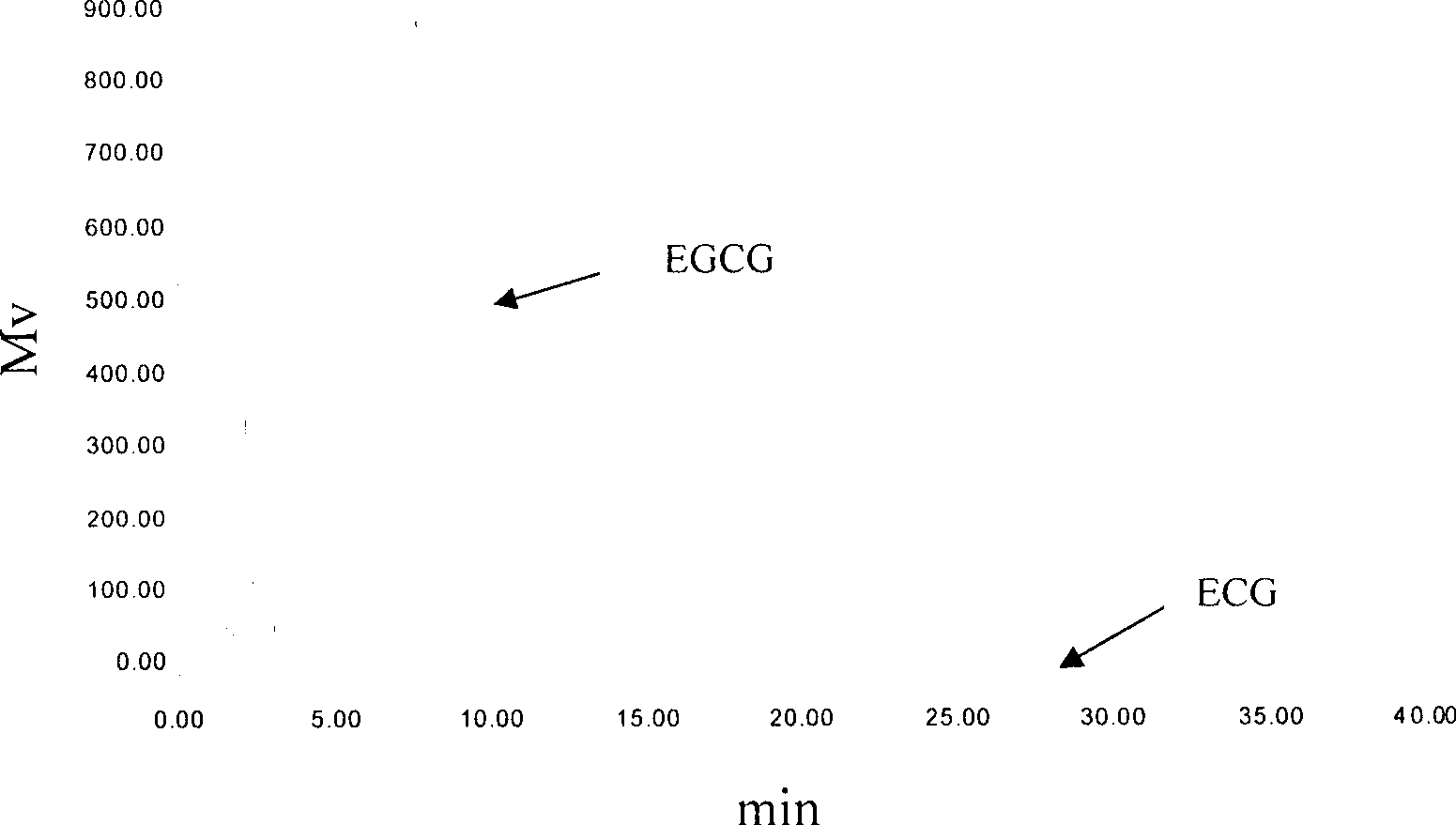 Method for extracting high-purity epigallocatechin-3-gallate from green tea