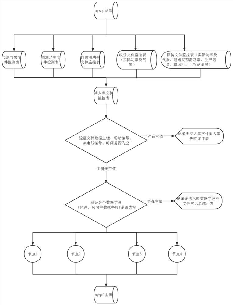 Cloud platform system for performing big data storage by using distributed multi-thread technology