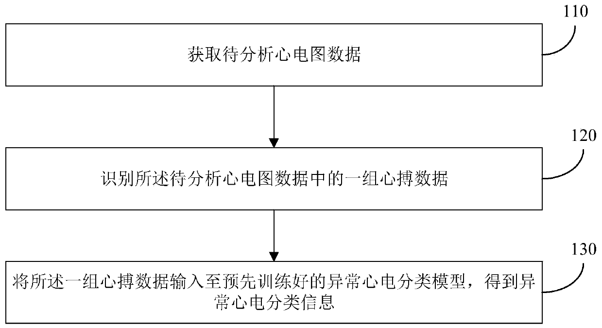 Electrocardio analysis method and device based on picture and heart beat information, equipment and medium