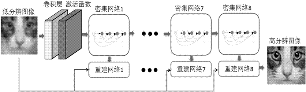 Image super-resolution method based on dense connection network