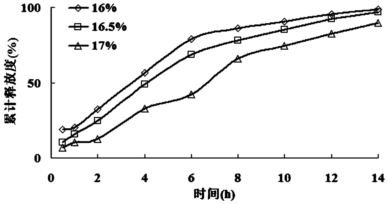 Preparation method of mosapride citrate stomach buoyant sustained-release pellet