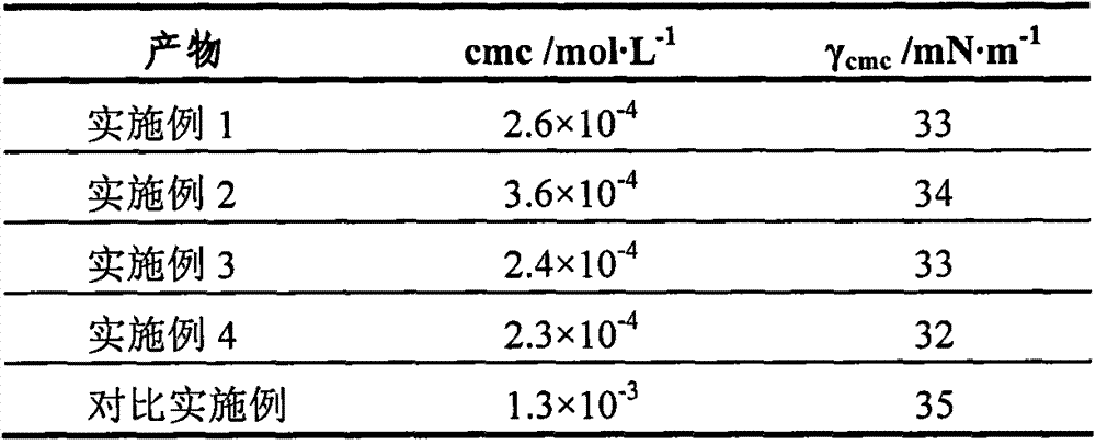 Method for preparing fatty acyl sodium methionine and composition comprising surfactant