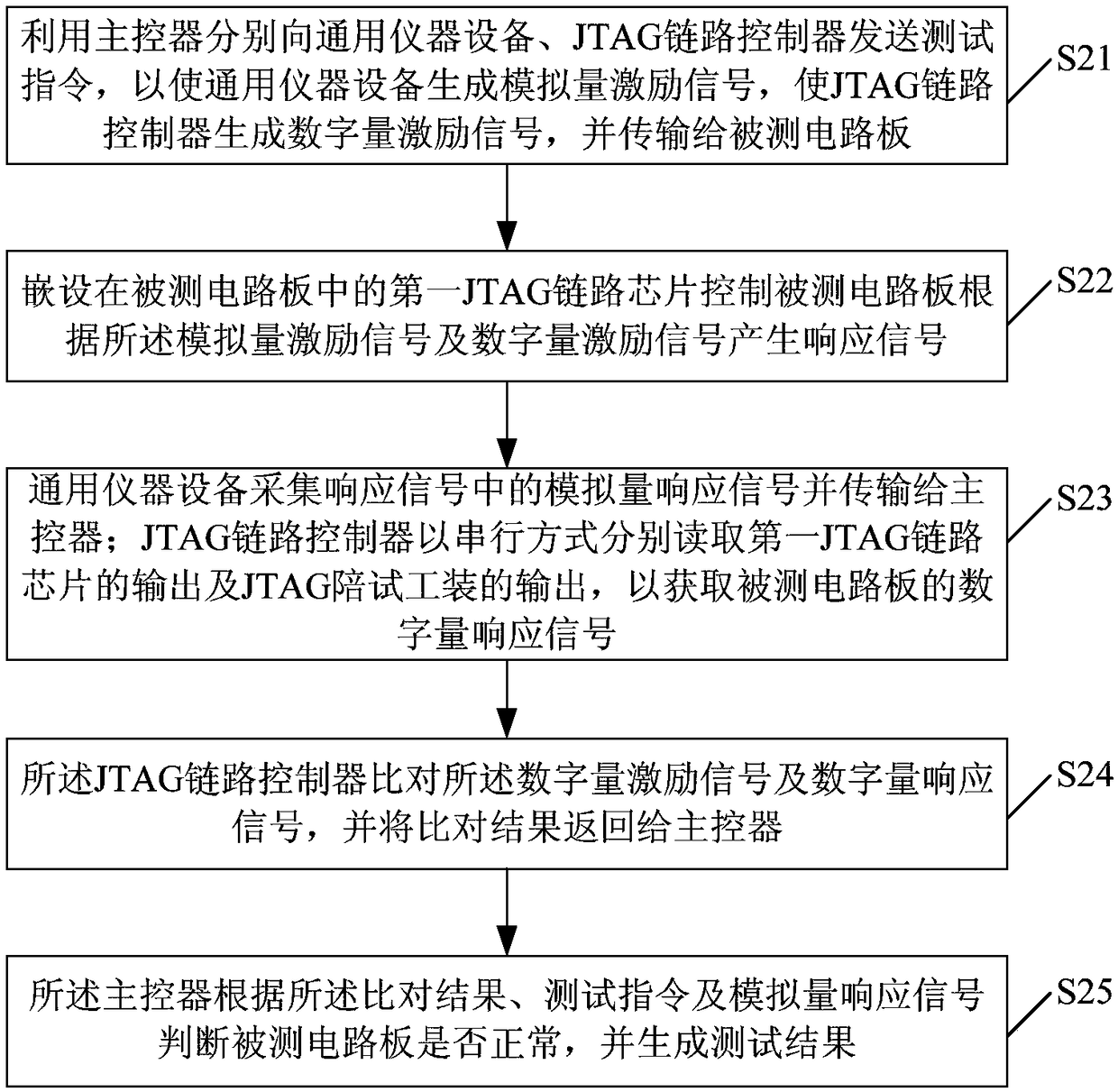 JTAG link based circuit board test system and method