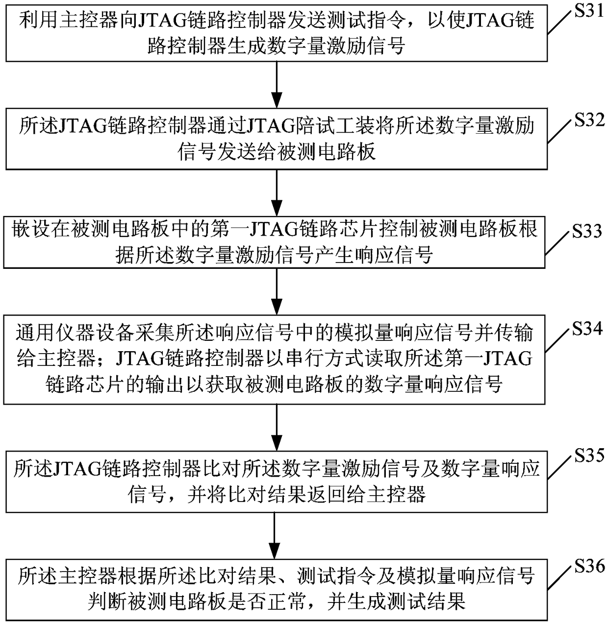 JTAG link based circuit board test system and method
