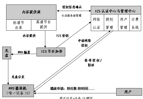 Internet connection sharing (ICS) authentication system and authentication method thereof