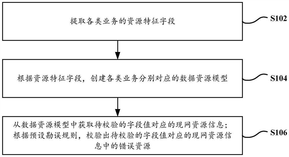 Resource errata method, data center, equipment and storage medium