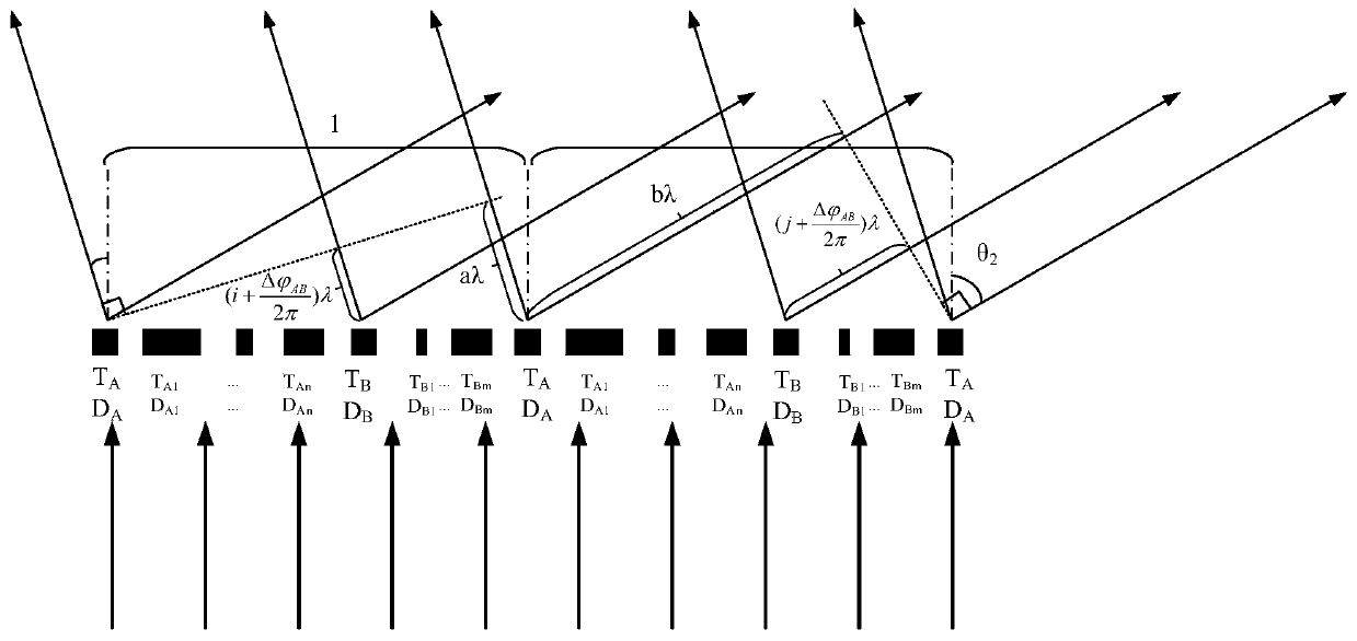 Optical beam splitter based on non-periodic sub-wavelength grating and design method thereof