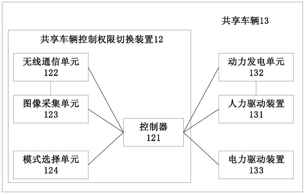 Shared vehicle, control authority switching method and device thereof and management system