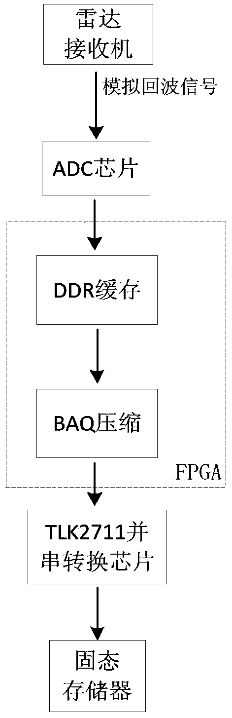 Radar signal processing system capable of intelligently compressing and verification method thereof