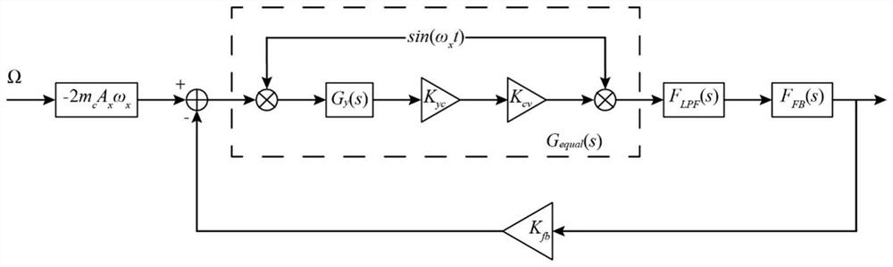 A system and method for improving temperature stability of silicon microgyroscope scale factor