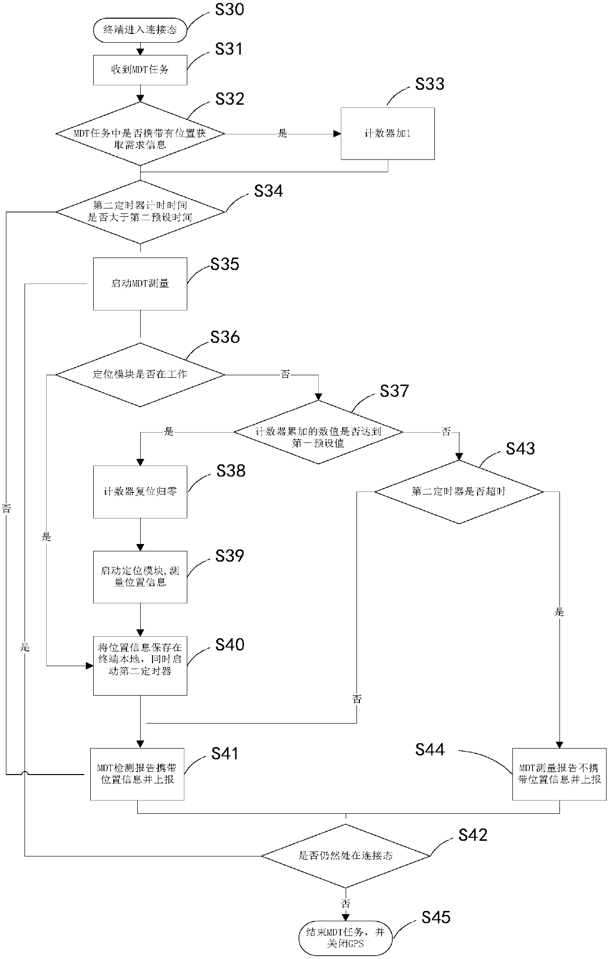 Method and device for measuring position information by MDT terminal, equipment and medium