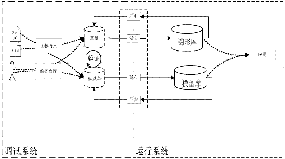 A Method for Data Management of Distribution Network Graphics and Models Based on Dual Systems