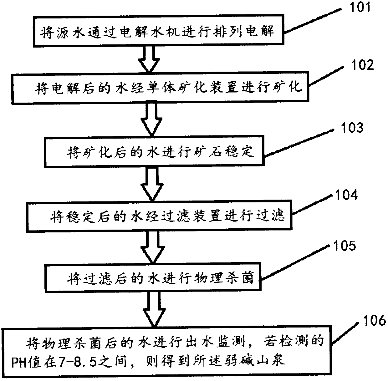 Manufacturing process of alkalescent mountain spring water