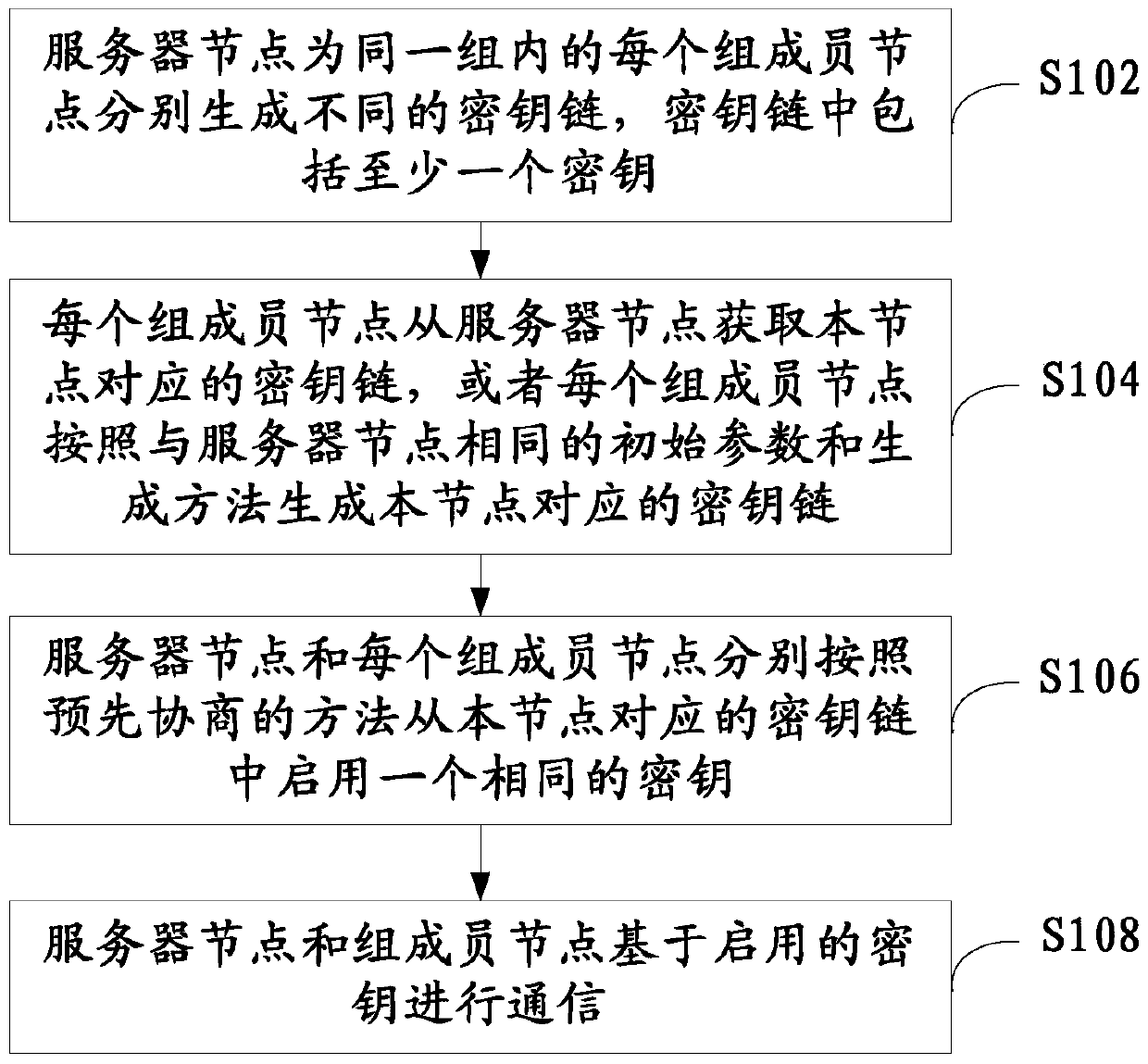 Security group communication method and system and related equipment