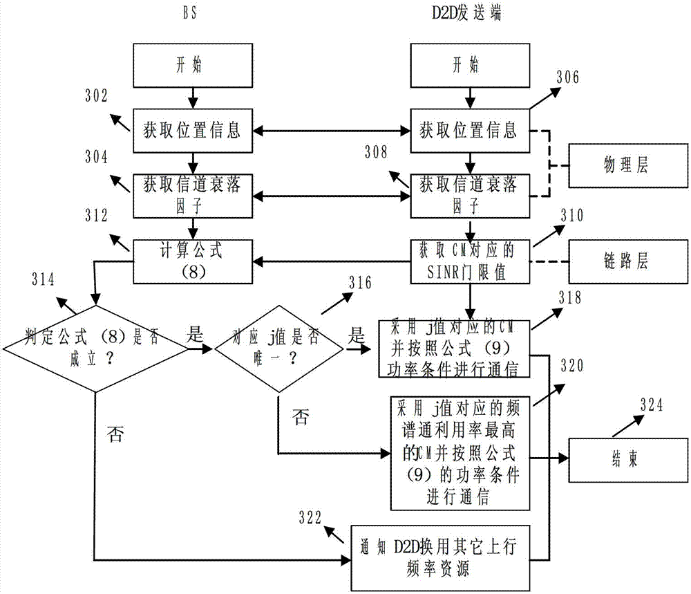 Cross layer design method of up resources of shared system by terminal direction connection technology