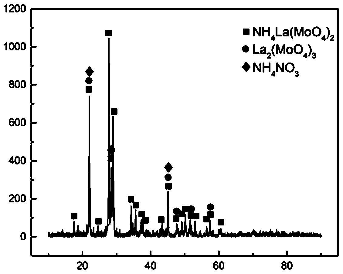 Nano-scale rare earth oxide-doped powder and preparation method thereof