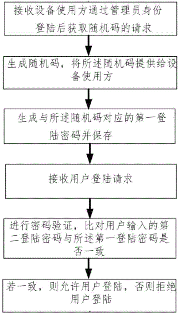 Dynamic user login password interaction method and equipment