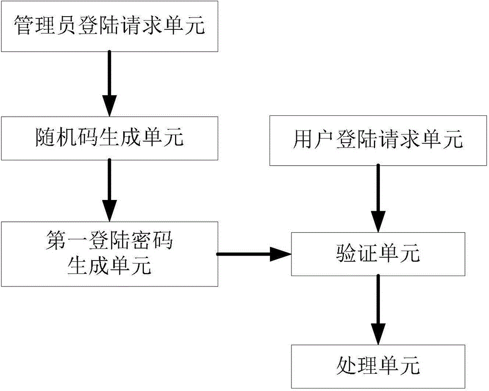 Dynamic user login password interaction method and equipment