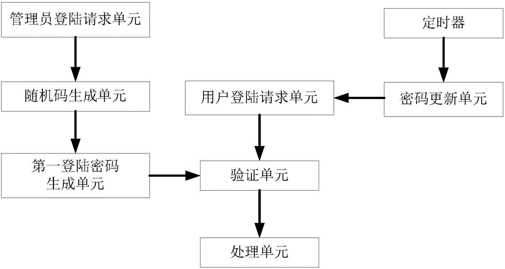 Dynamic user login password interaction method and equipment