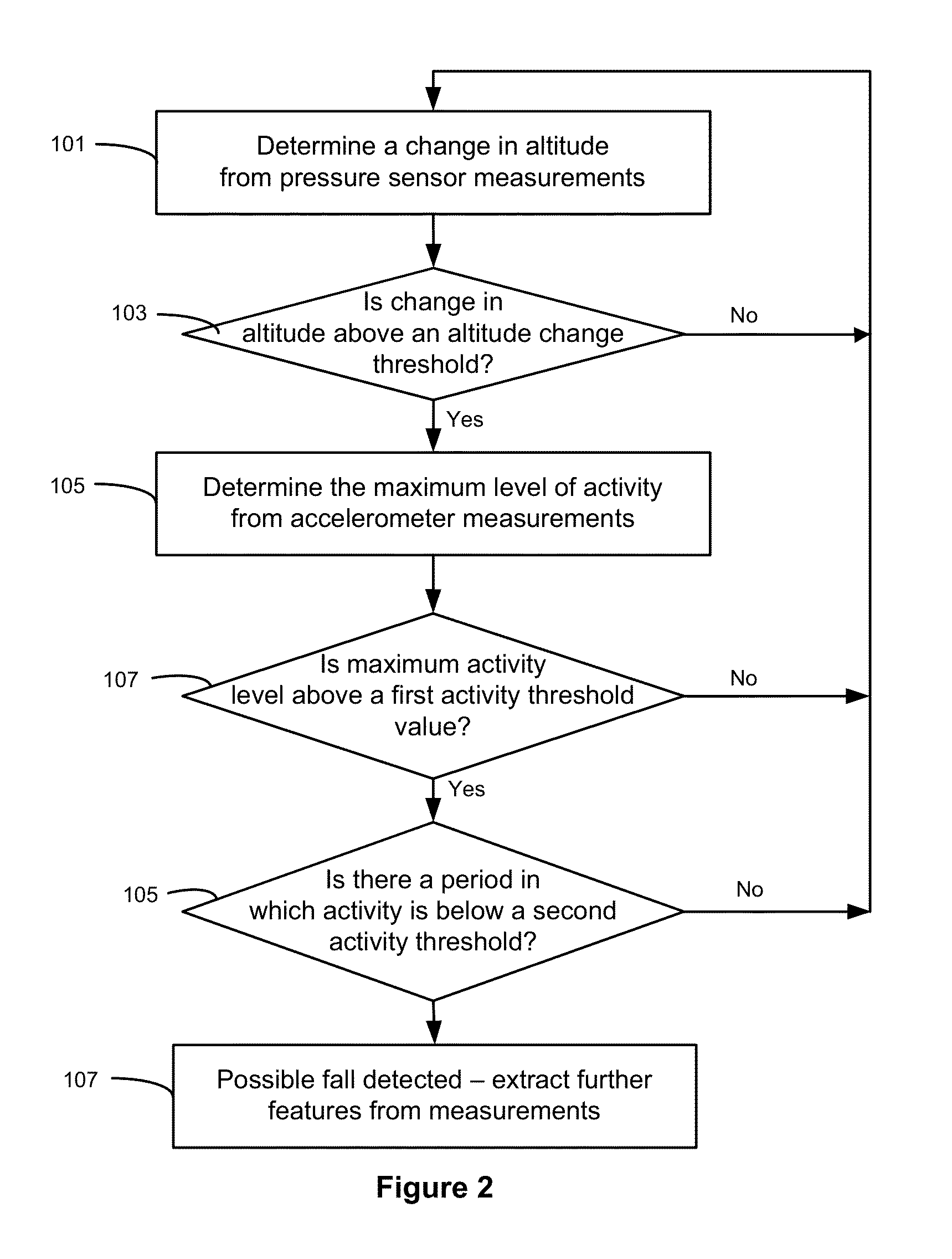 Method for detecting falls and a fall detector