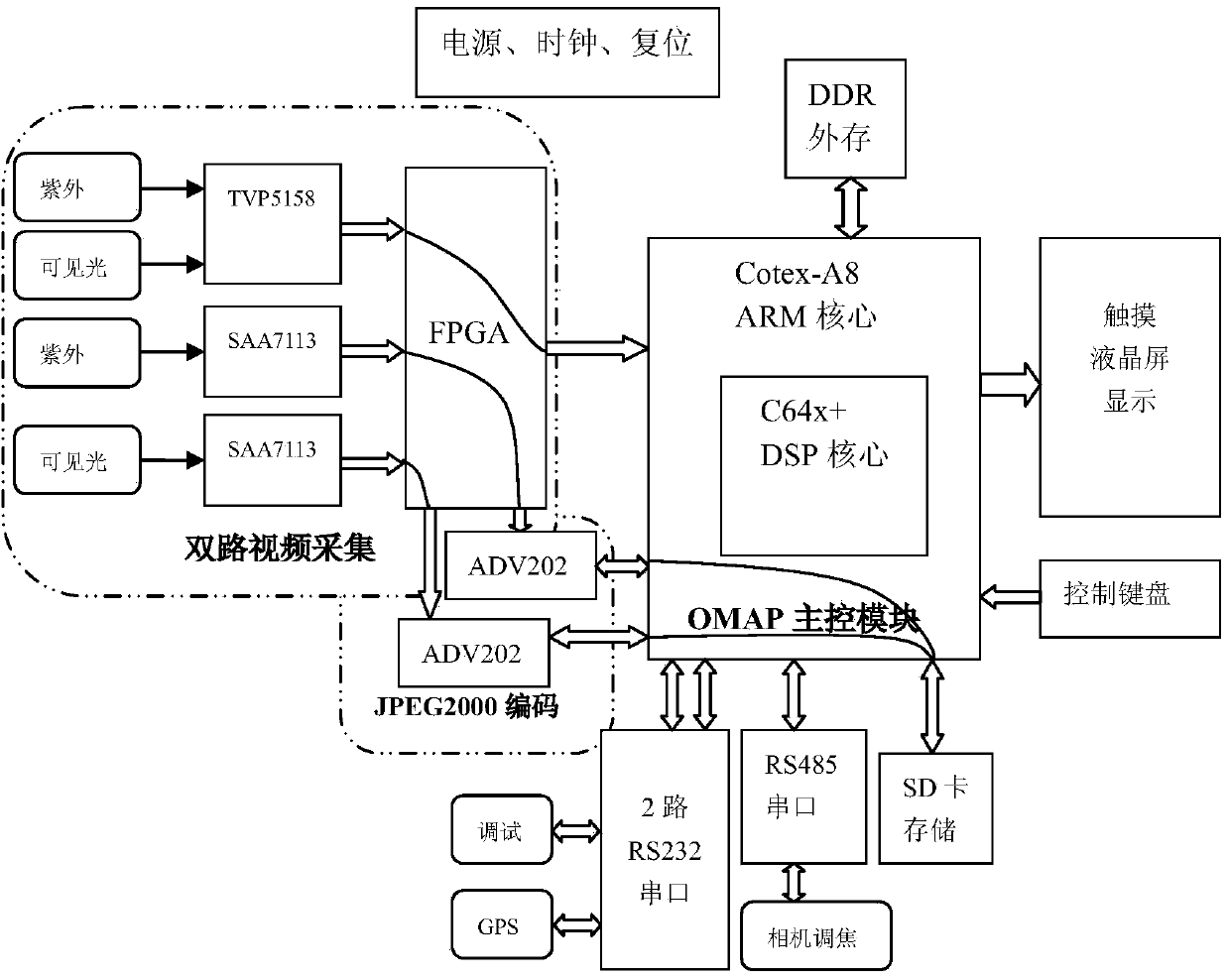 OMAP-based ultraviolet and visible light dual-channel image acquisition, processing and display system