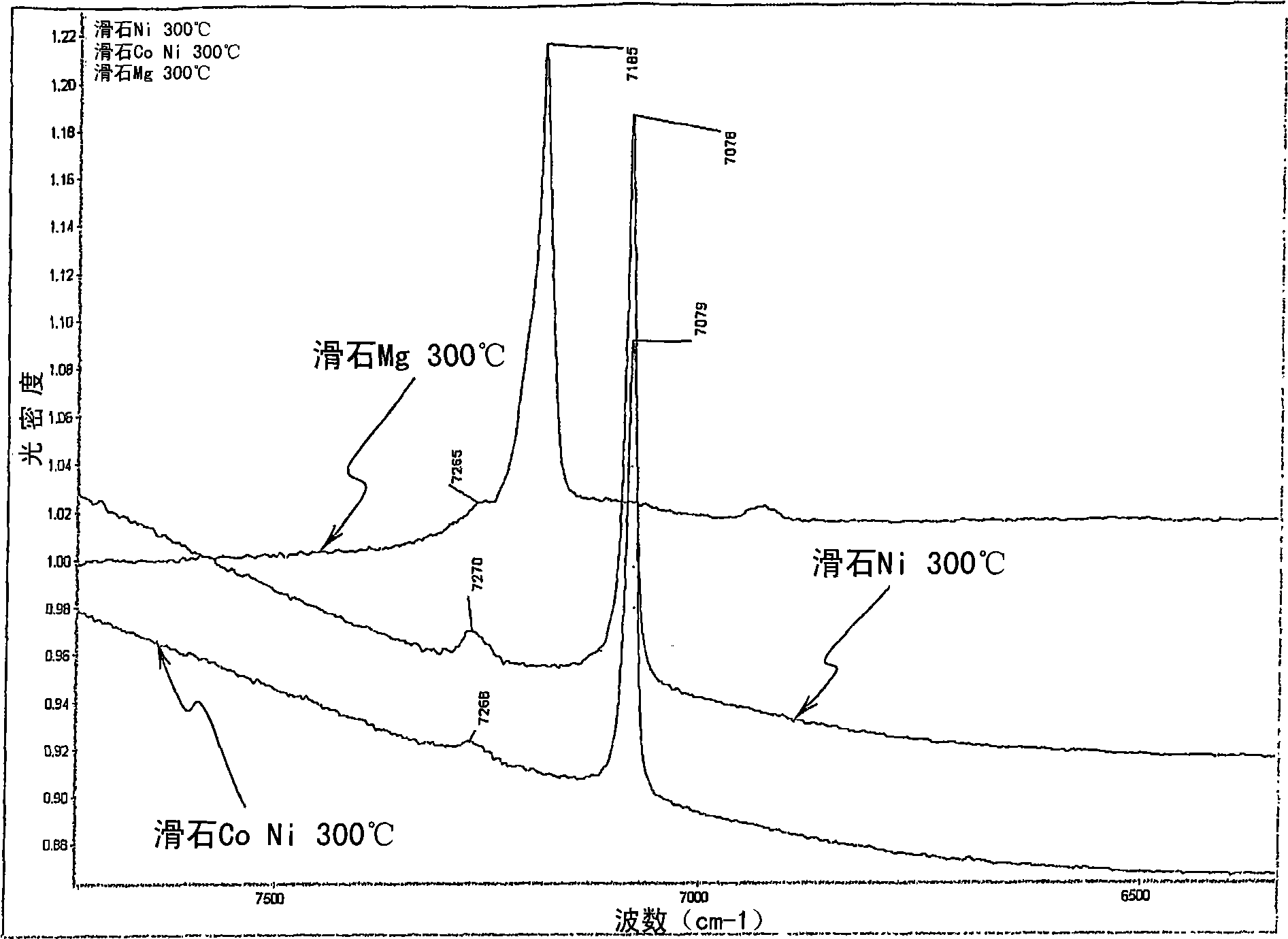 Method for preparing talcose compositions comprising synthetic mineral particles containing silicon, germanium and metal
