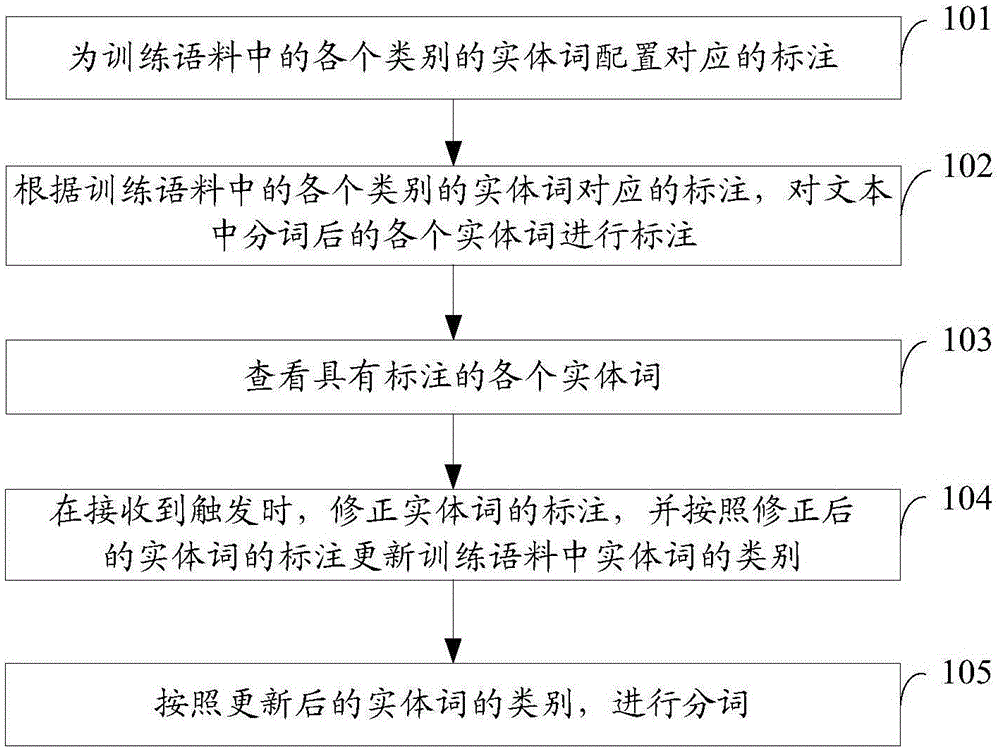 Method and apparatus for identifying amended entity words