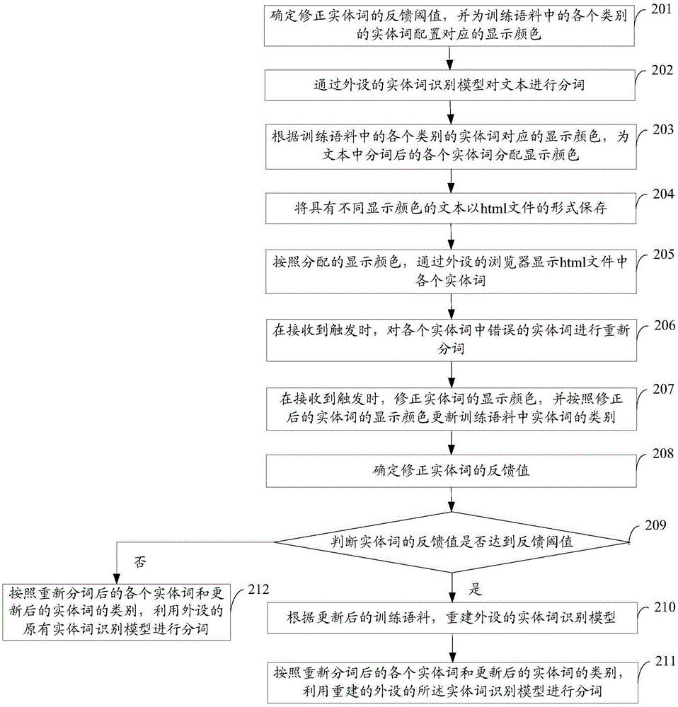 Method and apparatus for identifying amended entity words