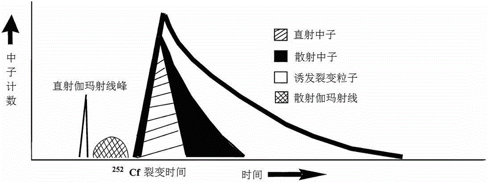 Pre-judging method of characteristics of nuclear component material driven by 252Cf source